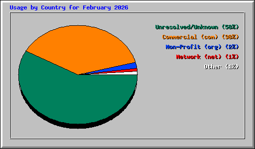 Usage by Country for February 2026