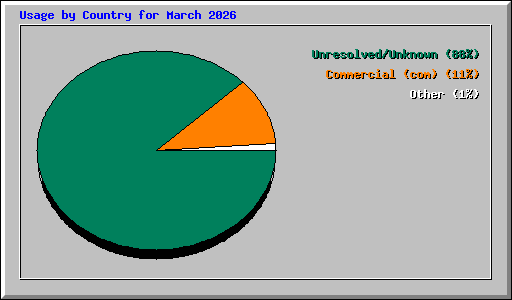 Usage by Country for March 2026