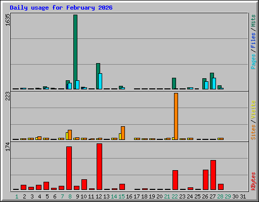 Daily usage for February 2026